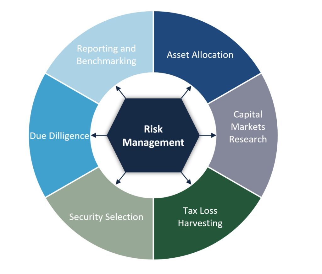 investment management research topics