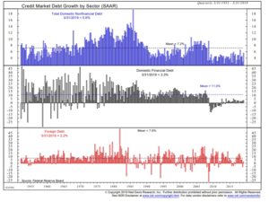 credit market growth