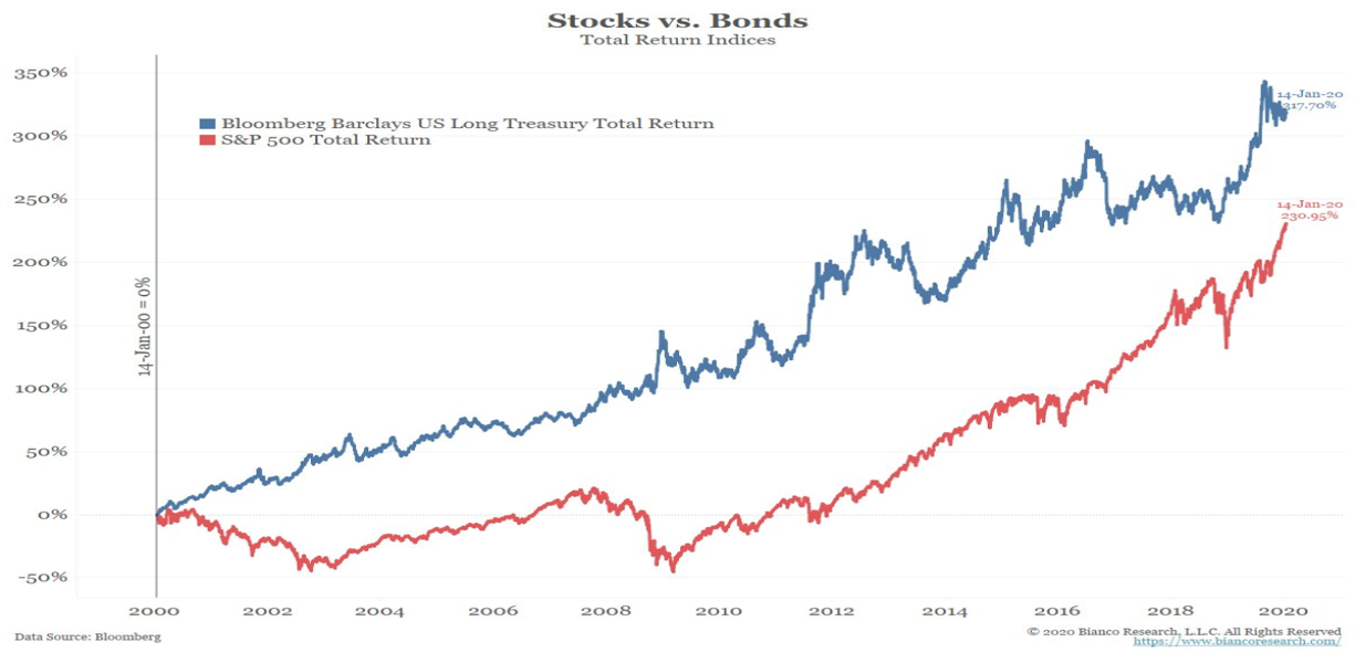 Duration Won LongTerm Bonds Beat Stocks Over The Last 20years
