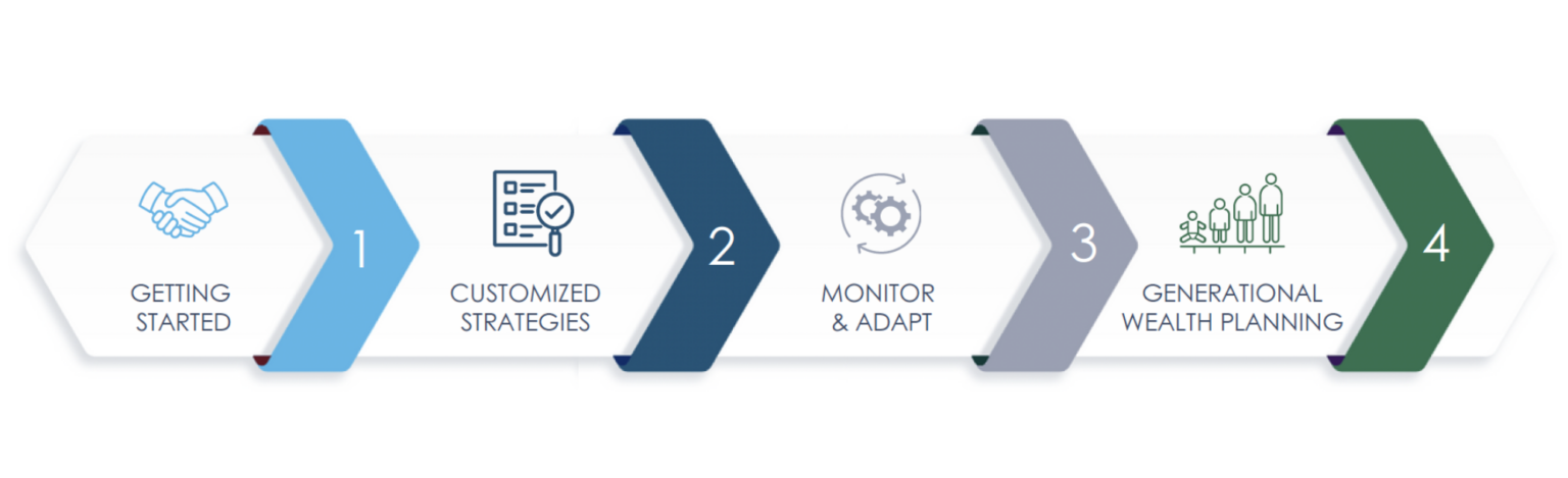 Our Process - Shepherd Financial